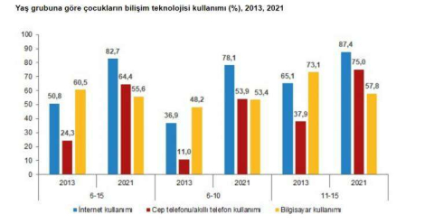 Çocuklarda dijital bağımlılık arttı